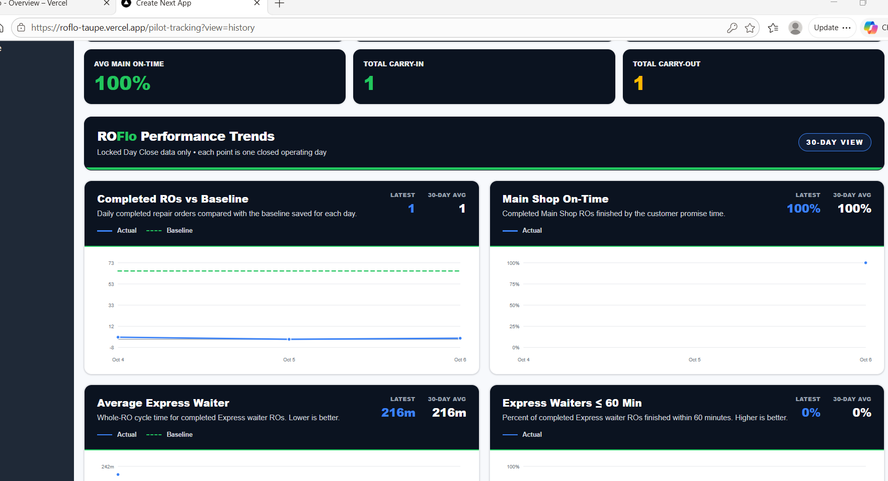 ROFlo Pilot Tracking performance dashboard